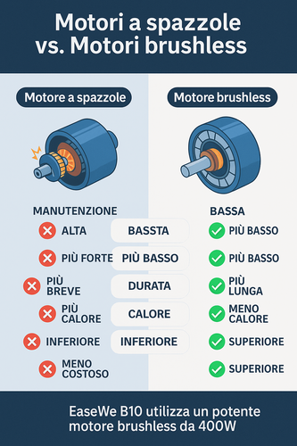 Motori A Spazzole Vs. Motori Brushless Nelle Sedie A Rotelle Elettriche Qual è La Differenza